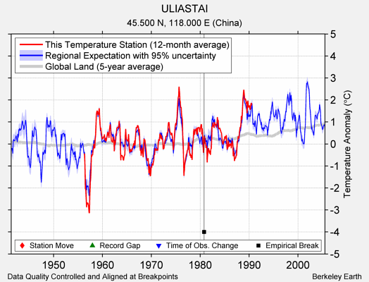 ULIASTAI comparison to regional expectation