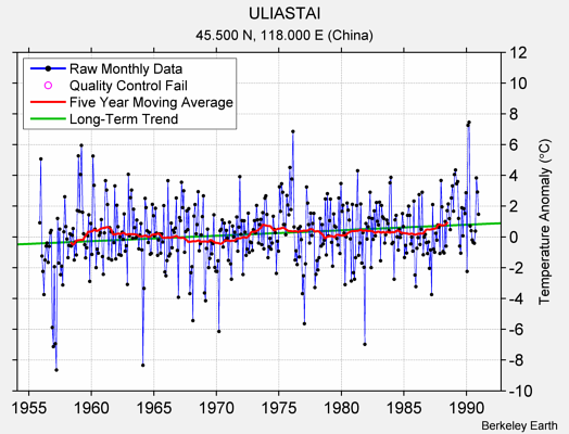 ULIASTAI Raw Mean Temperature