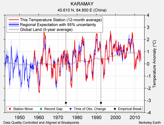 KARAMAY comparison to regional expectation