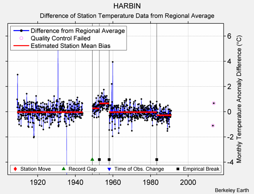 HARBIN difference from regional expectation