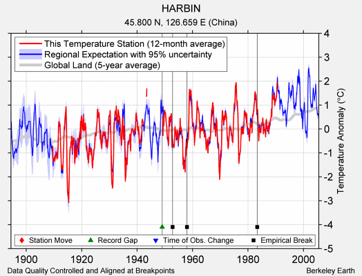 HARBIN comparison to regional expectation