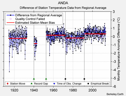 ANDA difference from regional expectation