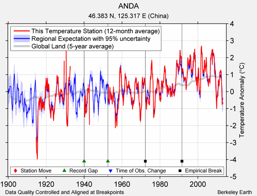 ANDA comparison to regional expectation