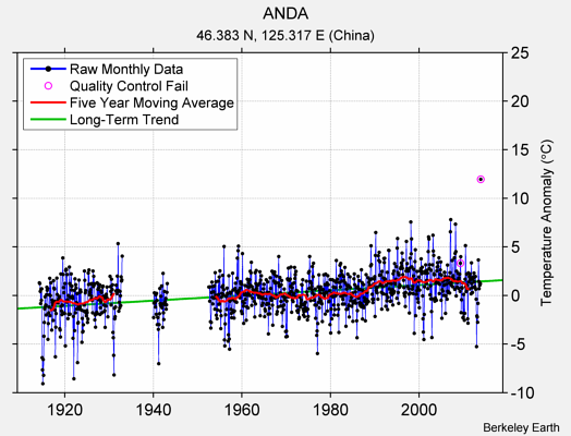 ANDA Raw Mean Temperature