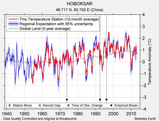 HOBOKSAR comparison to regional expectation