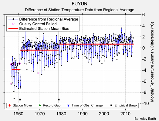 FUYUN difference from regional expectation