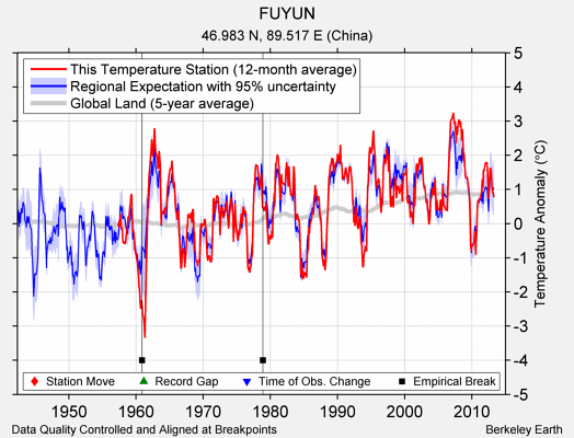 FUYUN comparison to regional expectation