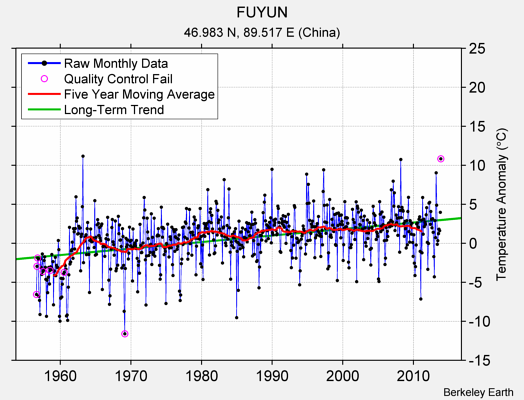 FUYUN Raw Mean Temperature