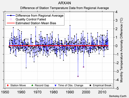 ARXAN difference from regional expectation