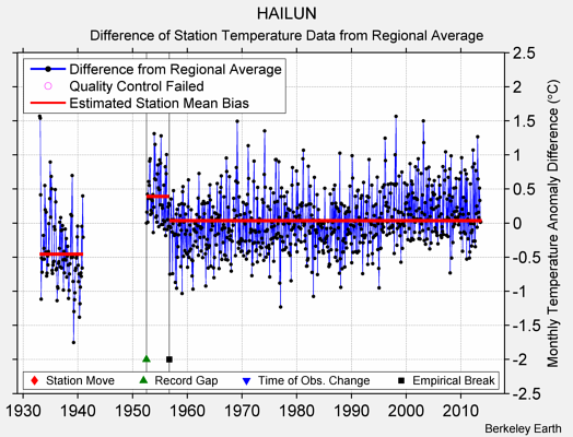 HAILUN difference from regional expectation