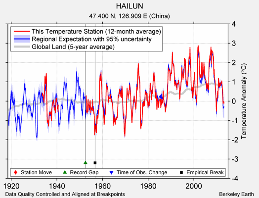 HAILUN comparison to regional expectation