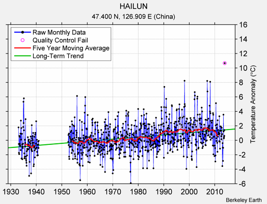 HAILUN Raw Mean Temperature