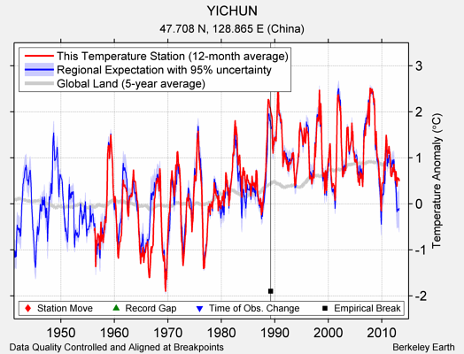 YICHUN comparison to regional expectation