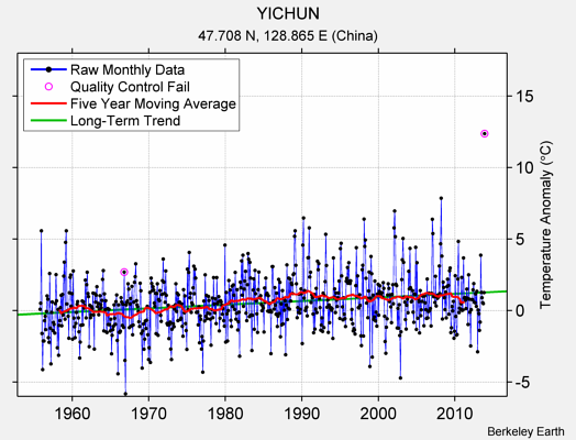 YICHUN Raw Mean Temperature