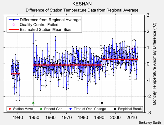 KESHAN difference from regional expectation