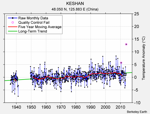 KESHAN Raw Mean Temperature