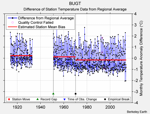 BUGT difference from regional expectation