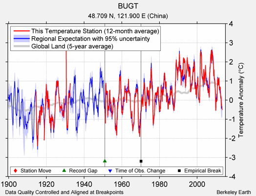 BUGT comparison to regional expectation