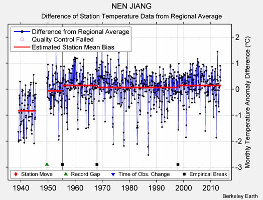 NEN JIANG difference from regional expectation