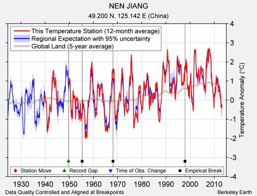 NEN JIANG comparison to regional expectation