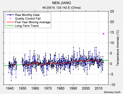 NEN JIANG Raw Mean Temperature