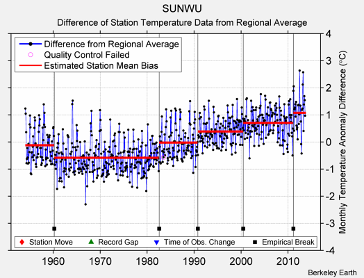 SUNWU difference from regional expectation