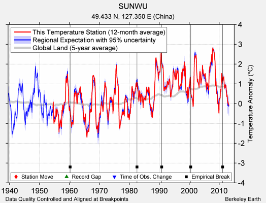 SUNWU comparison to regional expectation