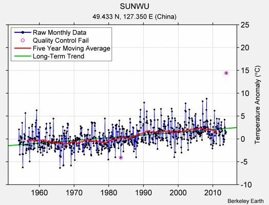 SUNWU Raw Mean Temperature