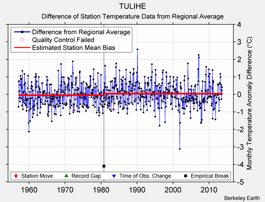 TULIHE difference from regional expectation