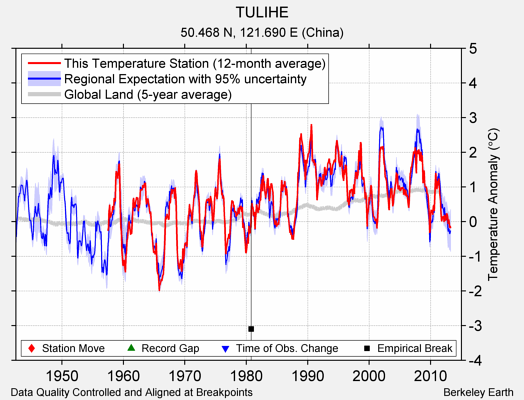 TULIHE comparison to regional expectation