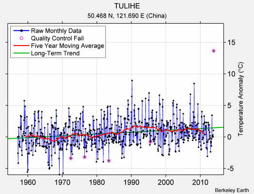 TULIHE Raw Mean Temperature