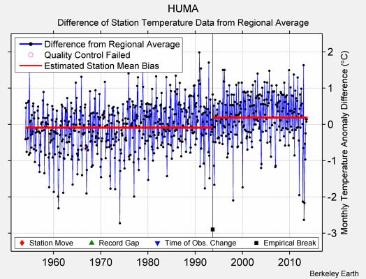 HUMA difference from regional expectation