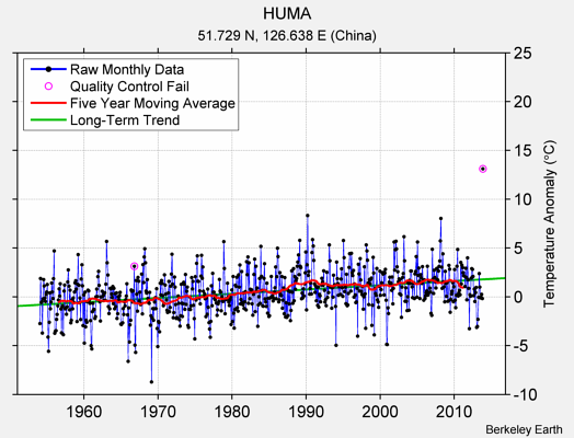 HUMA Raw Mean Temperature