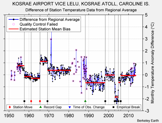 KOSRAE AIRPORT VICE LELU, KOSRAE ATOLL, CAROLINE IS. difference from regional expectation