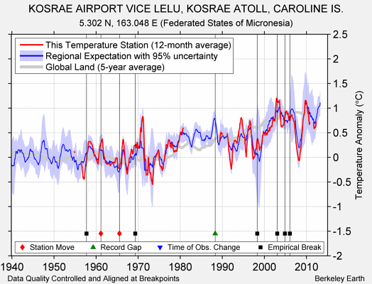 KOSRAE AIRPORT VICE LELU, KOSRAE ATOLL, CAROLINE IS. comparison to regional expectation