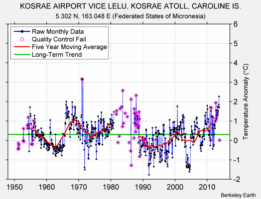 KOSRAE AIRPORT VICE LELU, KOSRAE ATOLL, CAROLINE IS. Raw Mean Temperature