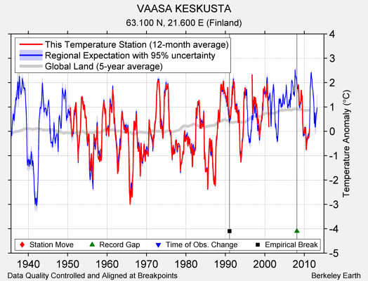 VAASA KESKUSTA comparison to regional expectation