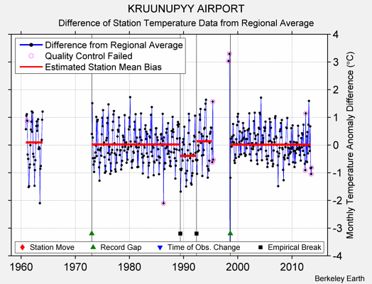 KRUUNUPYY AIRPORT difference from regional expectation