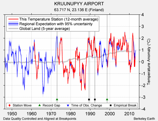 KRUUNUPYY AIRPORT comparison to regional expectation