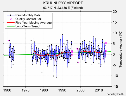 KRUUNUPYY AIRPORT Raw Mean Temperature