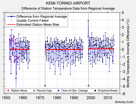KEMI-TORNIO AIRPORT difference from regional expectation