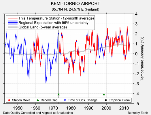 KEMI-TORNIO AIRPORT comparison to regional expectation