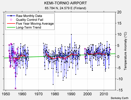 KEMI-TORNIO AIRPORT Raw Mean Temperature