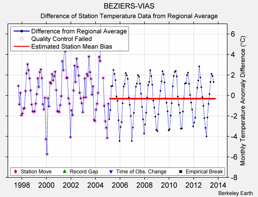 BEZIERS-VIAS difference from regional expectation