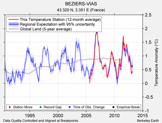 BEZIERS-VIAS comparison to regional expectation