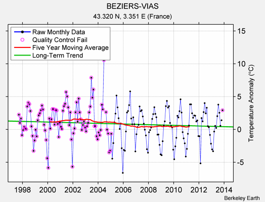 BEZIERS-VIAS Raw Mean Temperature