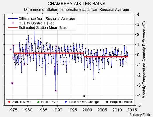 CHAMBERY-AIX-LES-BAINS difference from regional expectation