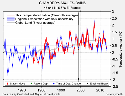 CHAMBERY-AIX-LES-BAINS comparison to regional expectation