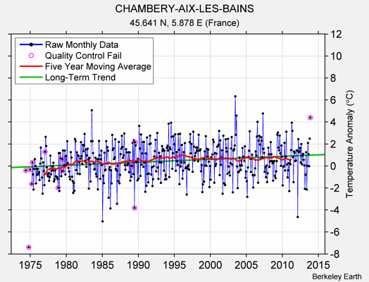 CHAMBERY-AIX-LES-BAINS Raw Mean Temperature