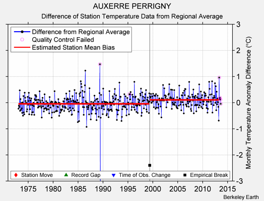 AUXERRE PERRIGNY difference from regional expectation